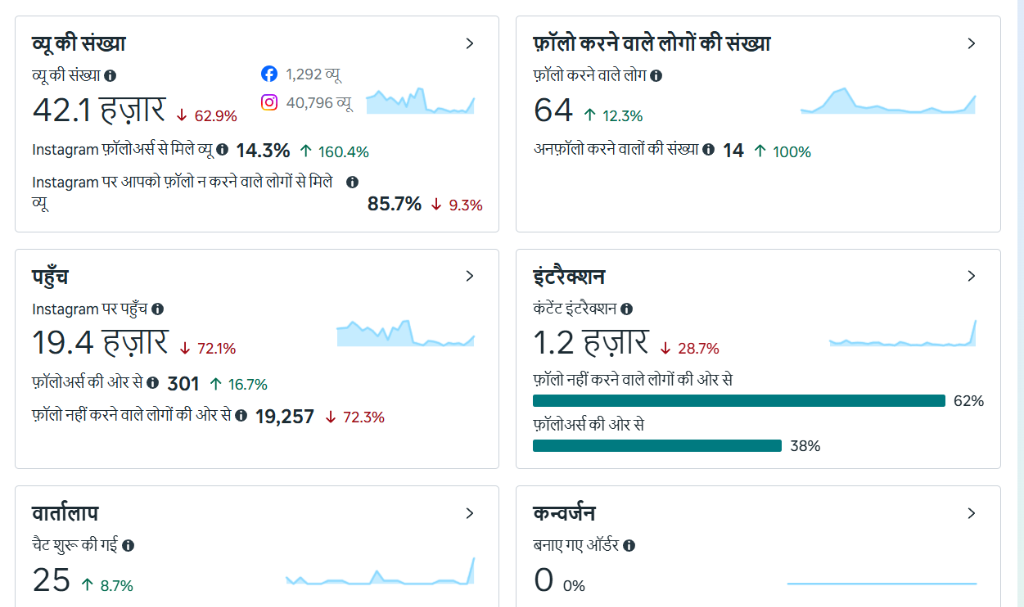 Meta Business Suite Insights showing 85.7% reach from non-followers