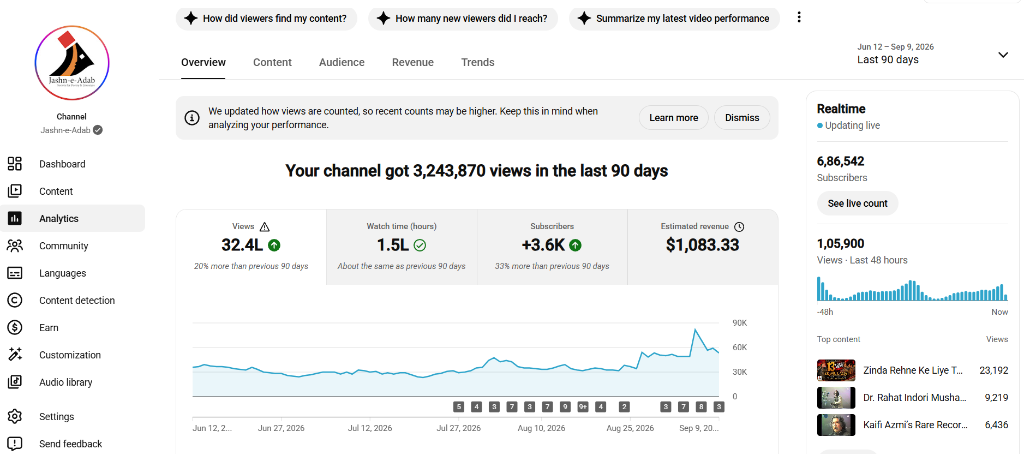 YouTube Analytics Dashboard showing 3,243,870 views and 686,542 subscribers